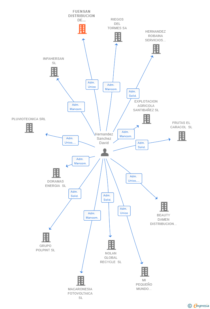 Vinculaciones societarias de FUENSAN DISTRIBUCION DE VEHICULOS SL