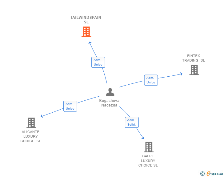 Vinculaciones societarias de TAILWINDSPAIN SL
