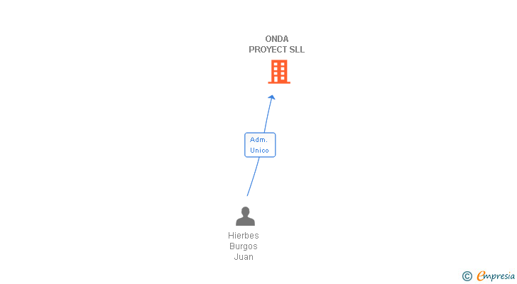 Vinculaciones societarias de ONDA PROYECT SLL
