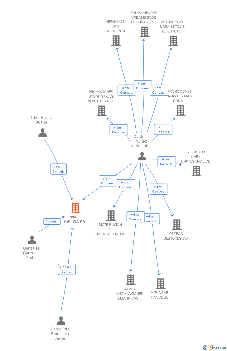 Vinculaciones societarias de WAT GALICIA SA