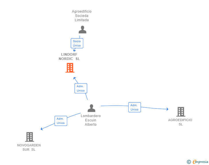 Vinculaciones societarias de LINDORF NORDIC SL