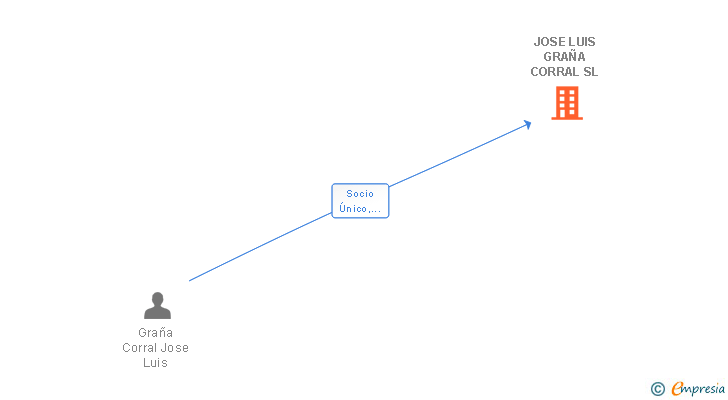 Vinculaciones societarias de JOSE LUIS GRAÑA CORRAL SL
