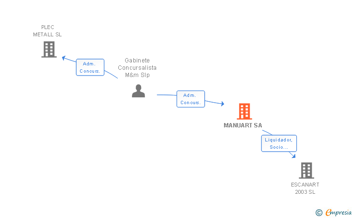 Vinculaciones societarias de MANUART SA