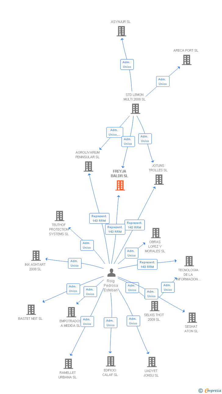 Vinculaciones societarias de FREYJA BALDR SL