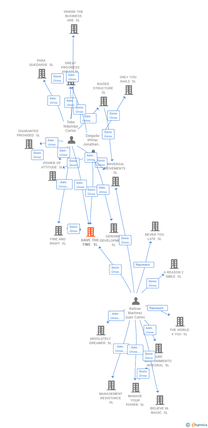 Vinculaciones societarias de HAVE THE TIME SL