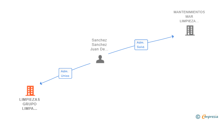 Vinculaciones societarias de LIMPIEZAS GRUPO LIMPA SERVICIOS INTEGRALES SL