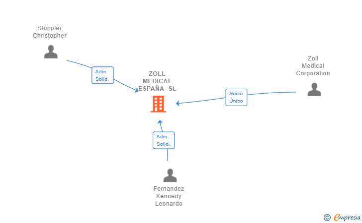 Vinculaciones societarias de ZOLL MEDICAL ESPAÑA SL
