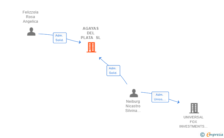 Vinculaciones societarias de AGAYAS DEL PLATA SL