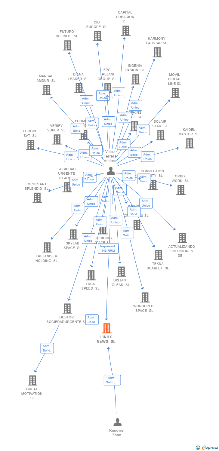 Vinculaciones societarias de LINUX NEWS SL