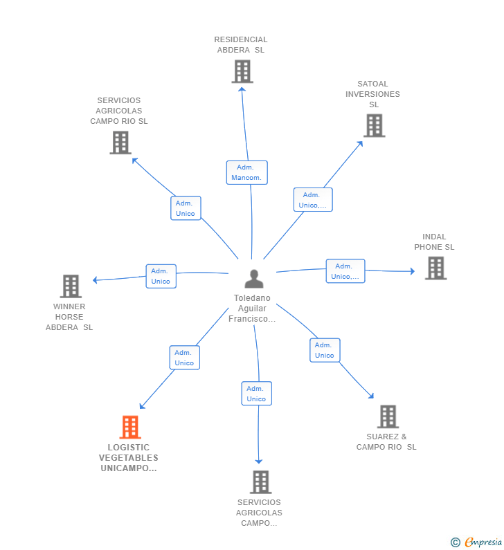 Vinculaciones societarias de LOGISTIC VEGETABLES UNICAMPO SL
