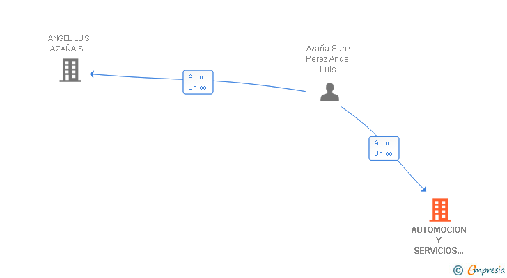 Vinculaciones societarias de AUTOMOCION Y SERVICIOS ALBACETE SL