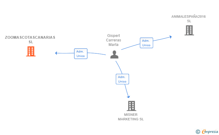 Vinculaciones societarias de ZOOMASCOTASCANARIAS SL