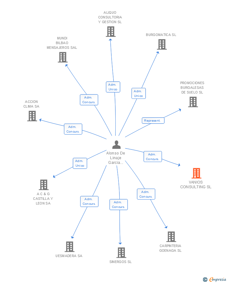 Vinculaciones societarias de VANIOS CONSULTING SL