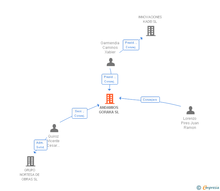 Vinculaciones societarias de ANDAMIOS GORAKA SL