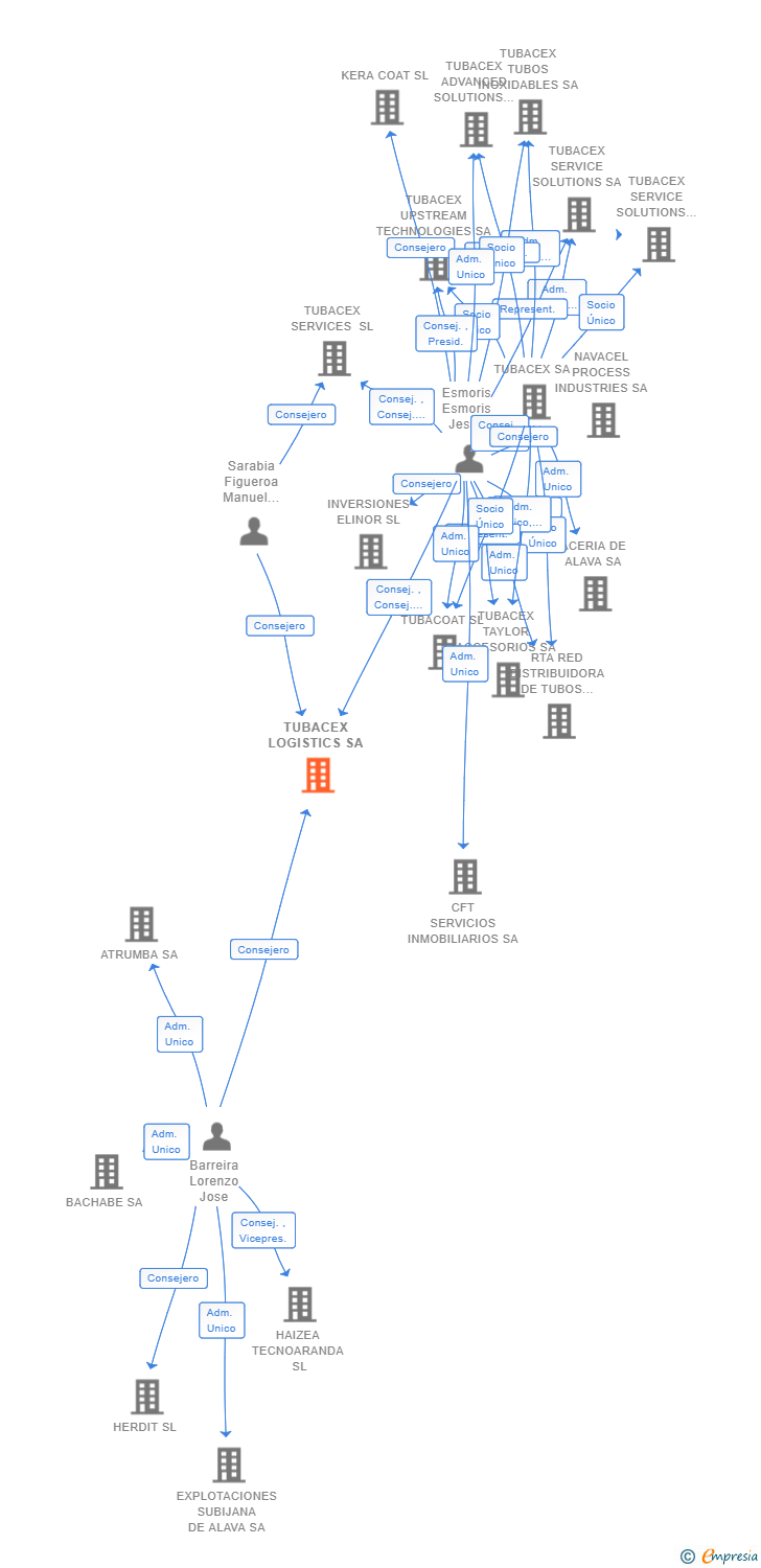 Vinculaciones societarias de TUBACEX LOGISTICS SA