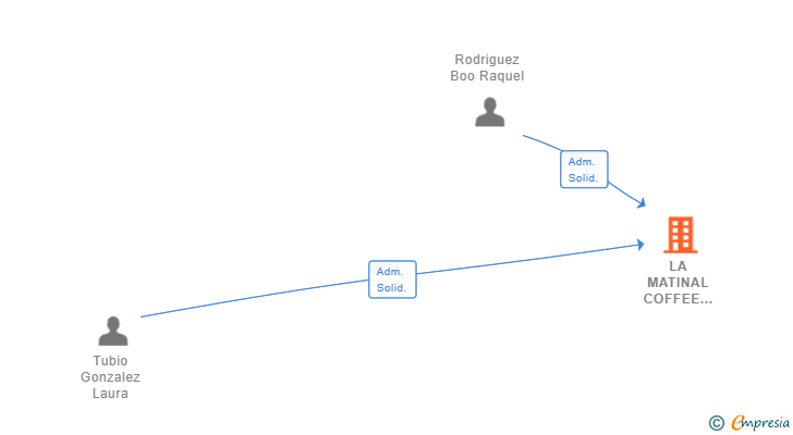 Vinculaciones societarias de LA MATINAL COFFEE BOIRO SL