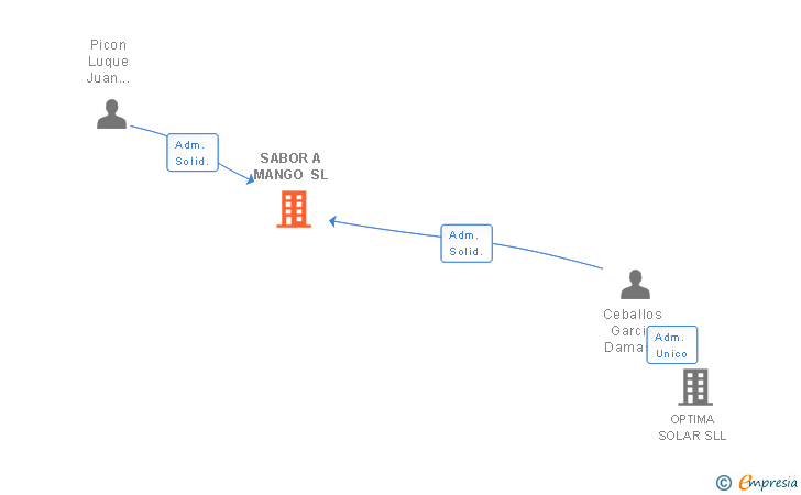 Vinculaciones societarias de SABOR A MANGO SL