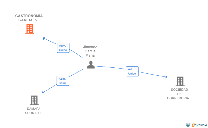 Vinculaciones societarias de GASTRONOMIA GARCIA SL