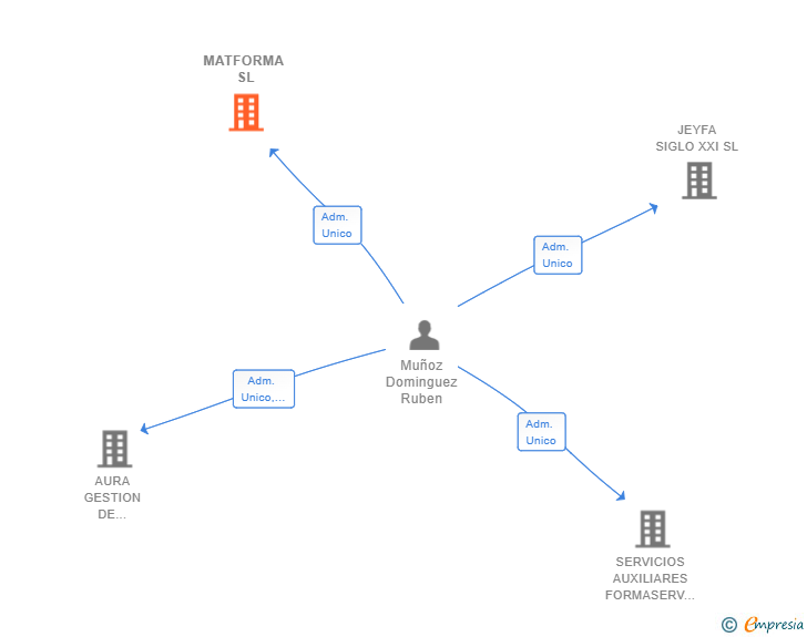 Vinculaciones societarias de MATFORMA SL