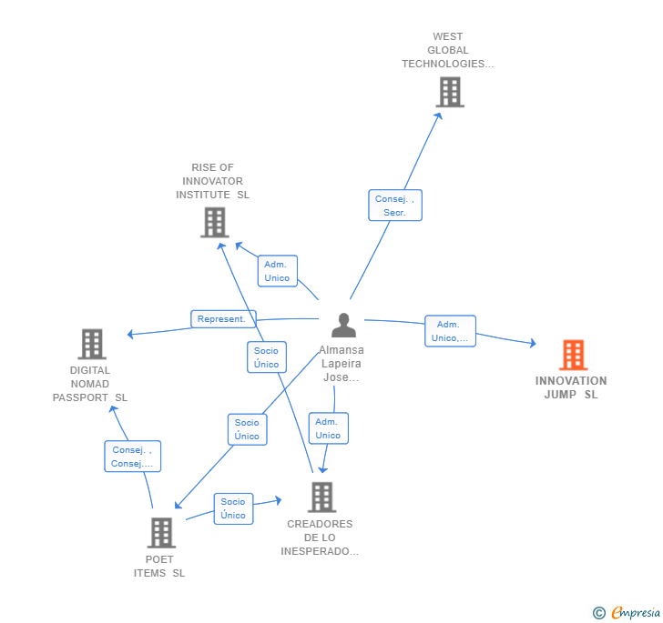 Vinculaciones societarias de INNOVATION JUMP SL