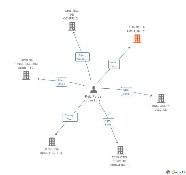 Vinculaciones societarias de FORMULA FACTOR SL