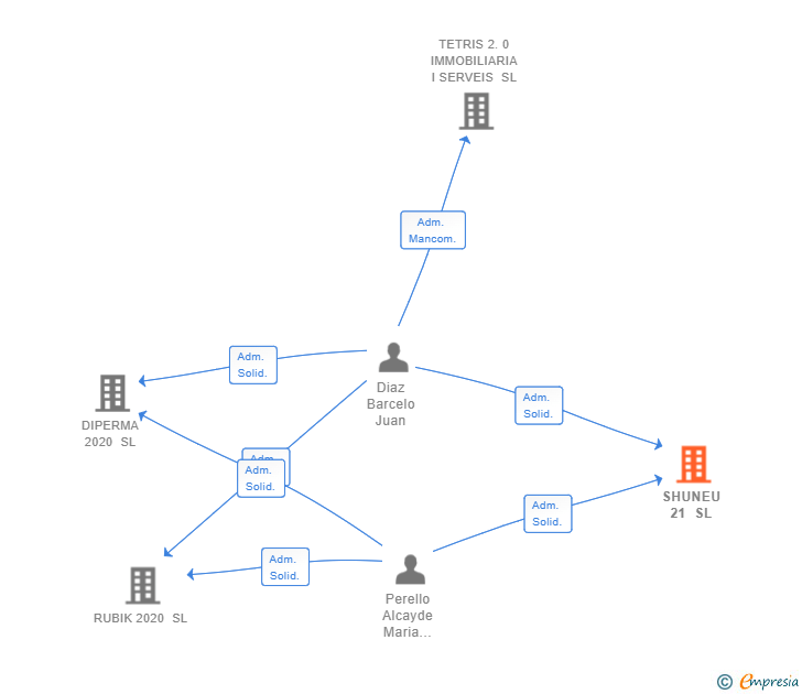 Vinculaciones societarias de SHUNEU 21 SL