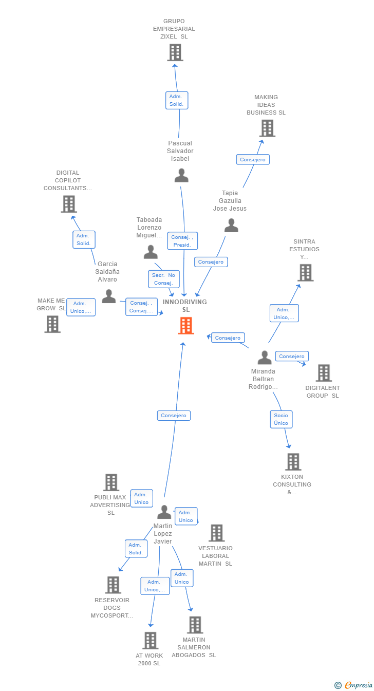 Vinculaciones societarias de INNODRIVING SL