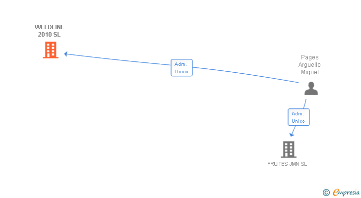 Vinculaciones societarias de WELDLINE 2010 SL