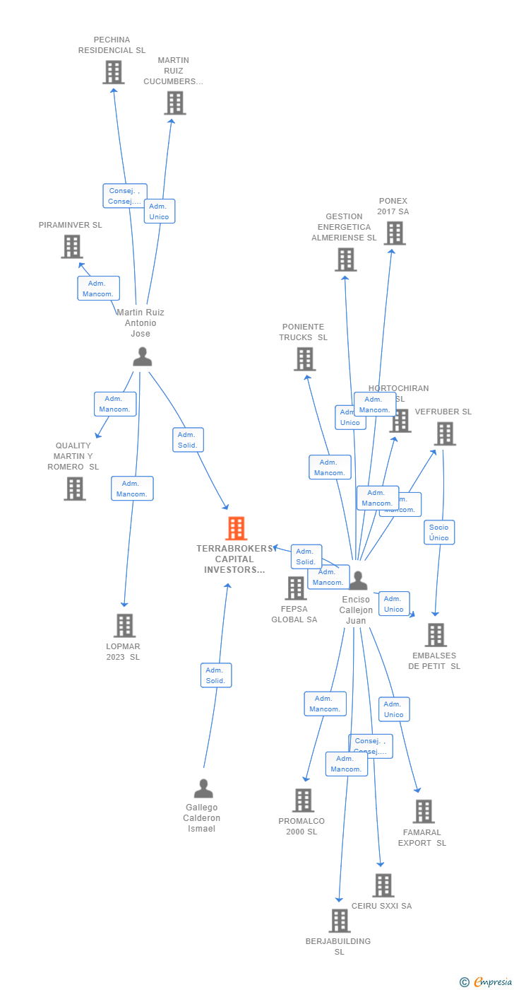 Vinculaciones societarias de TERRABROKERS CAPITAL INVESTORS SL