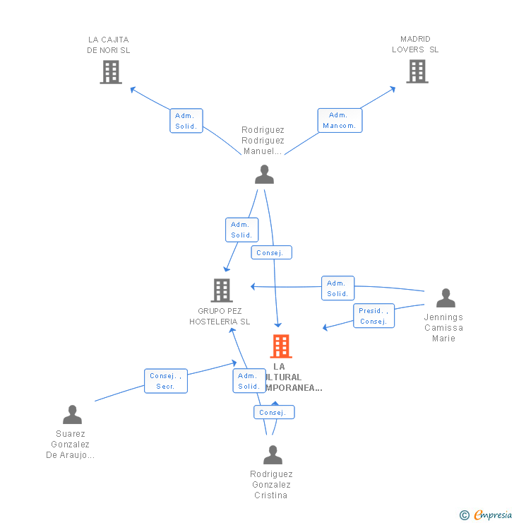 Vinculaciones societarias de LA CULTURAL CONTEMPORANEA SL