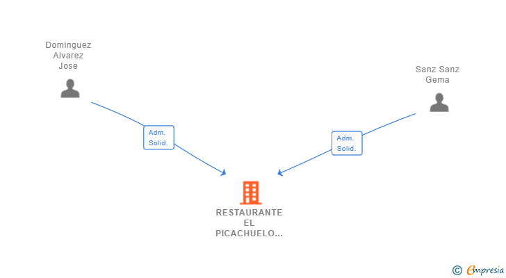 Vinculaciones societarias de RESTAURANTE EL PICACHUELO SL