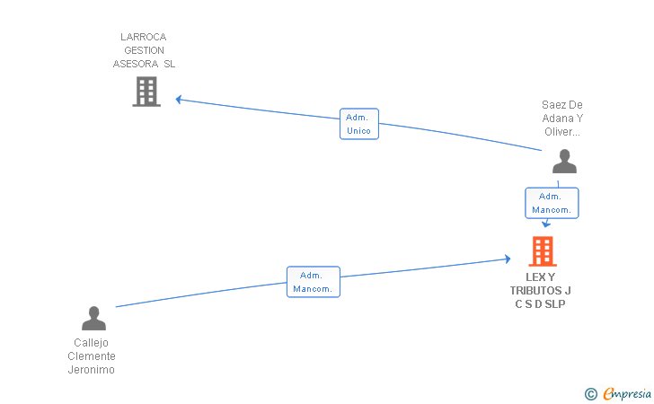 Vinculaciones societarias de LEX Y TRIBUTOS J C S D SLP