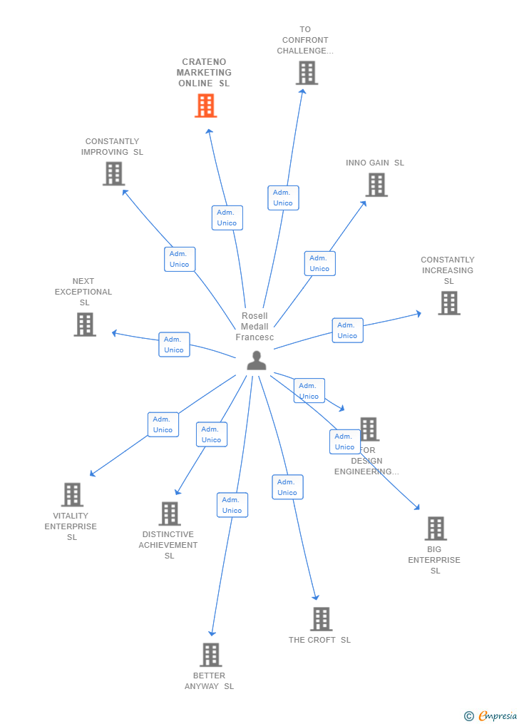 Vinculaciones societarias de CRATENO MARKETING ONLINE SL