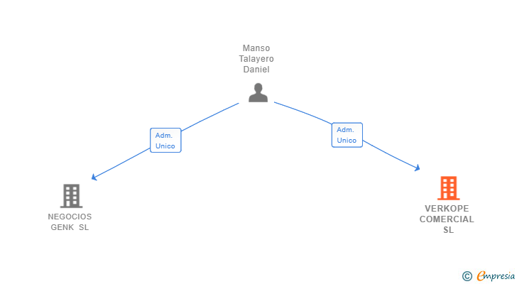 Vinculaciones societarias de VERKOPE COMERCIAL SL