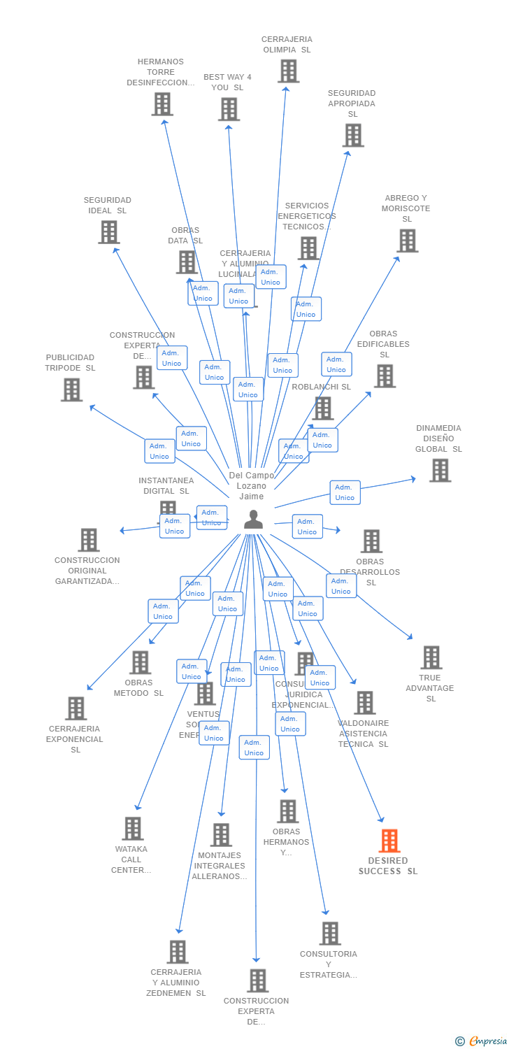 Vinculaciones societarias de DESIRED SUCCESS SL