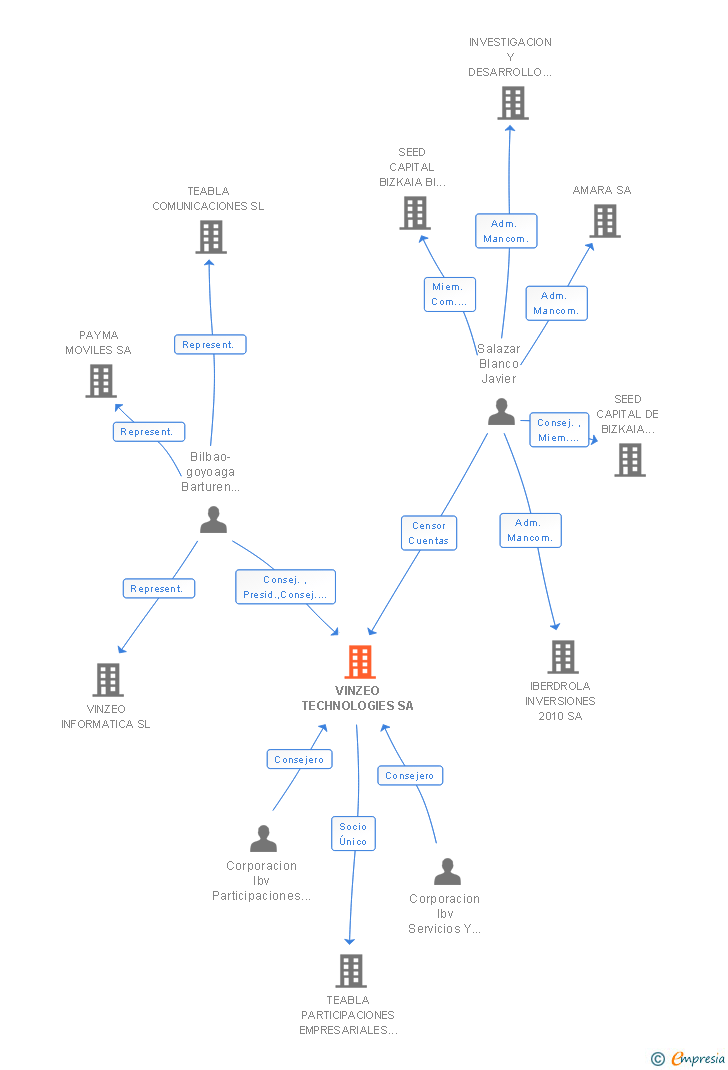 Vinculaciones societarias de VINZEO TECHNOLOGIES SA