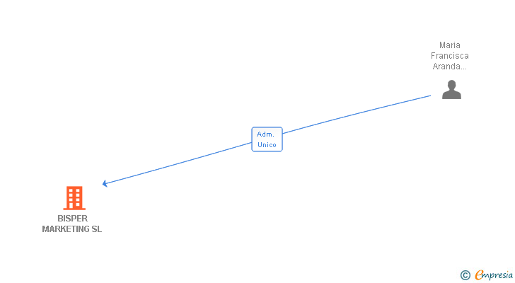 Vinculaciones societarias de BISPER MARKETING SL