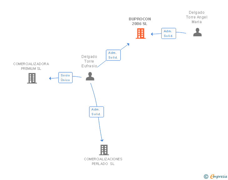 Vinculaciones societarias de BUPROCON 2006 SL