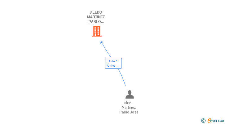 Vinculaciones societarias de ALEDO MARTINEZ PABLO JOSE 002589391H SLNE