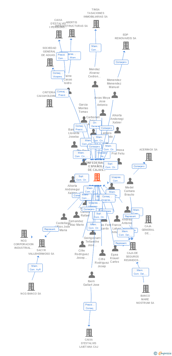 Vinculaciones societarias de CONFEDERACION ESPAÑOLA DE CAJAS DE AHORROS