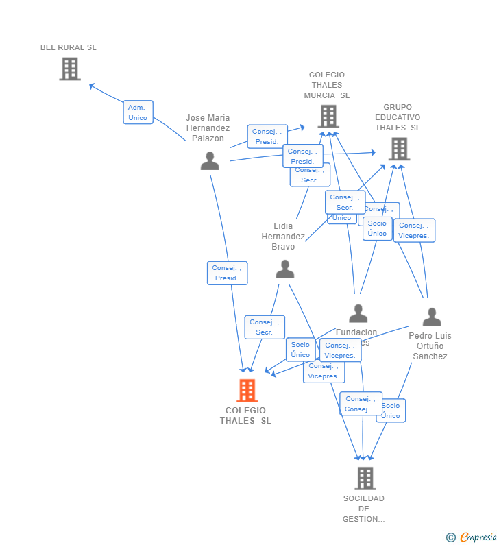 Vinculaciones societarias de COLEGIO THALES SL