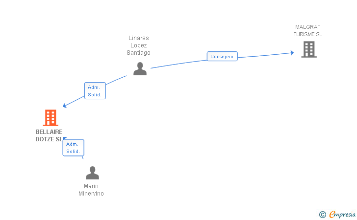 Vinculaciones societarias de BELLAIRE DOTZE SL