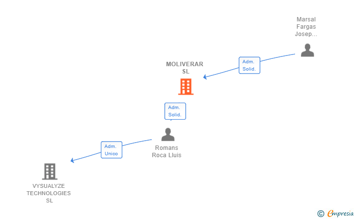 Vinculaciones societarias de MOLIVERAR SL