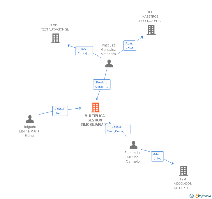 Vinculaciones societarias de MULTIPLICA GESTION INMOBILIARIA SL