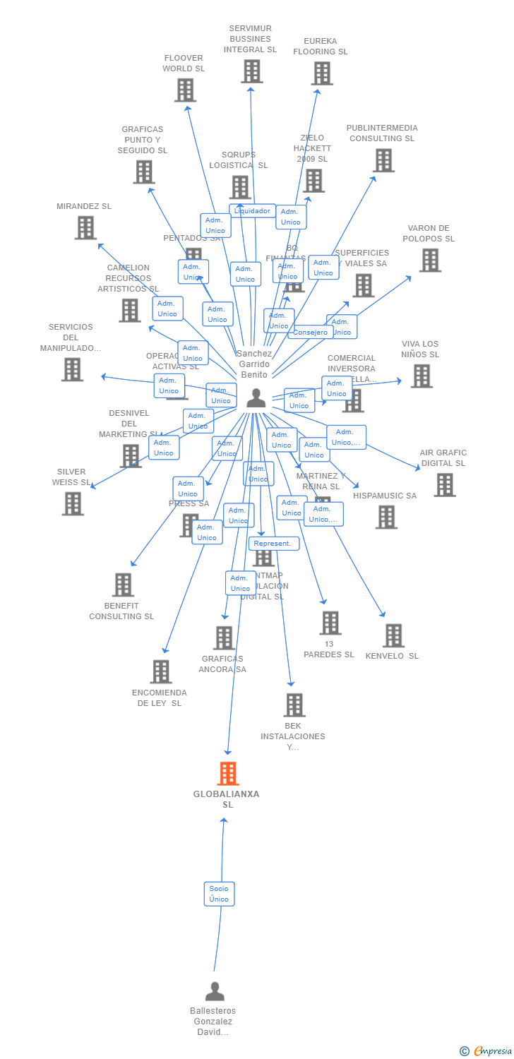 Vinculaciones societarias de GLOBALIANXA SL