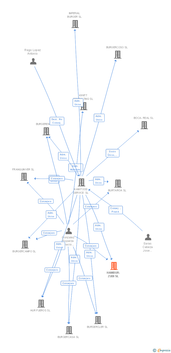 Vinculaciones societarias de HAMBUR-ZUBI SL