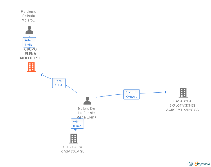 Vinculaciones societarias de GRUPO ELENA MOLERO SL
