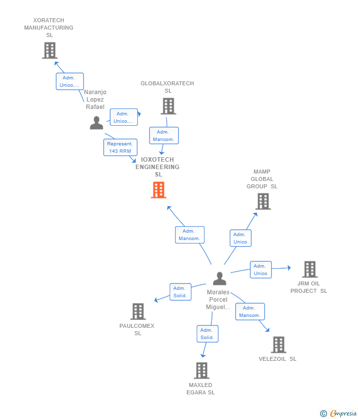 Vinculaciones societarias de IOXOTECH ENGINEERING SL