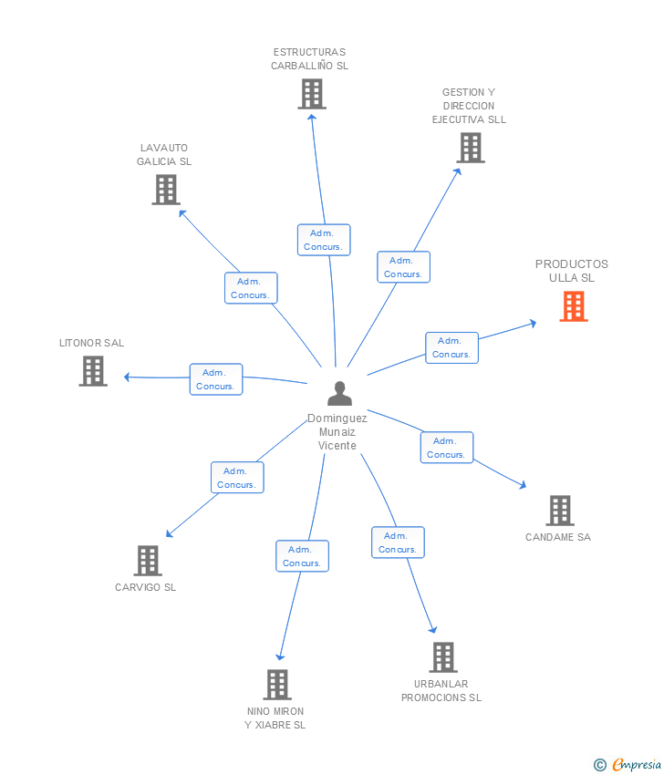 Vinculaciones societarias de PRODUCTOS ULLA SL