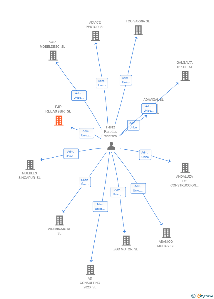 Vinculaciones societarias de FJP RELAXSUR SL